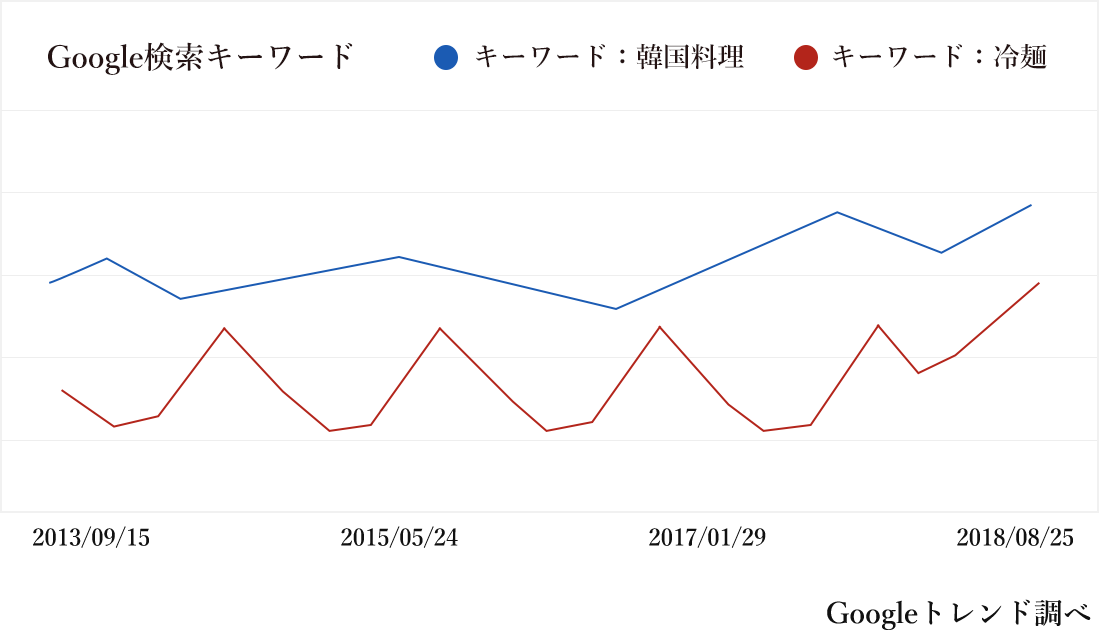 Googleトレンド調べ